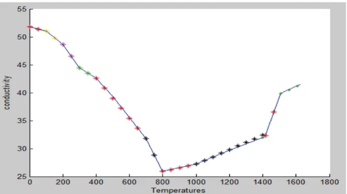 Fig. 3. Piecewise linear approximation of the thermal conductivity coeﬃcient.