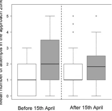 Fig. 4. Boxplots of the mean number of nocturnal attempts in the approach