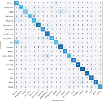 Fig. 1. Human confusion matrix obtained by a panel of 16 participants on Kitchen20.