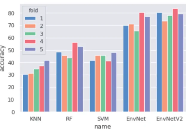 Fig. 2. Accuracies achieved on 5 fold testing of Kitchen20 by K-Nearest- K-Nearest-Neighbor, Random-Forest, SVM, EnvNet, and EnvNetV2 approaches.