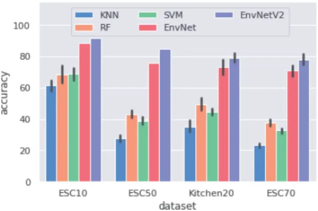 Fig. 3. EnvNetV2’s confusion matrix obtained from the validation sets of the 5 folds of Kitchen20.