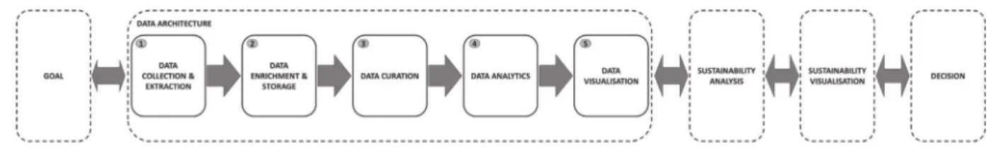 Fig. 3 shows the different steps supporting the approach described in Fig. 2 . In the ﬁrst step, goal, system boundaries must be clearly deﬁned, and life-cycle thinking (LCT) is  recommended-for this purpose