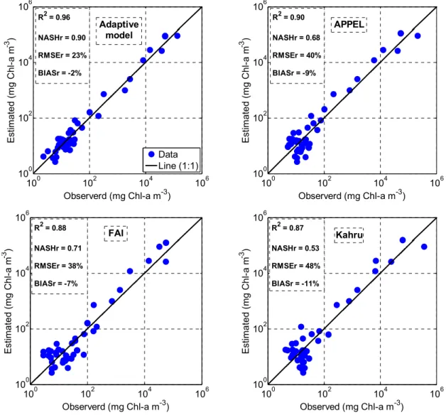 Figure 9. Chlorophyll-a concentration estimated from the four models compared to in situ  measurements for the complete database, with model performance indices