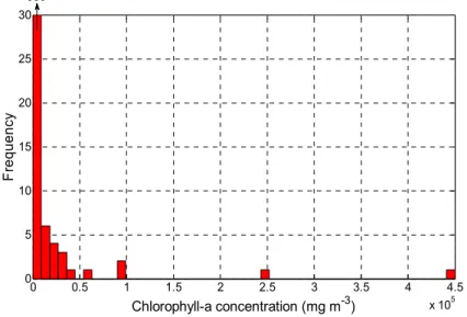 Figure 3. Histogram of the frequency of chlorophyll-a values observed (complete data set,  N = 363)