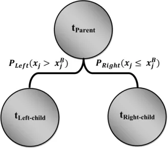 Figure 6. The splitting algorithm of the Classification and Regression Tree (CART), where  ,  , and   are parent, left, and right nodes,   is the splitting  variable j, and	  is the best splitting value of the  