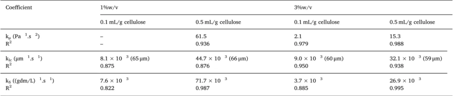 Fig. 8. Reduction of physico-biochemical parameters during hydrolysis using kinetic models (for 3% w/v, 0.5 mL enzyme/g cellulose).