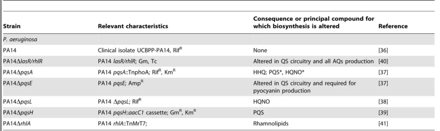 Table 1. P aeruginosa reference and mutant strains.