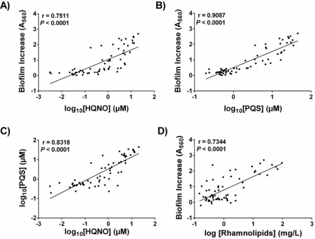 Figure 2. P. aeruginosa exoproducts associated with S. aureus biofilm stimulation. The ability of P