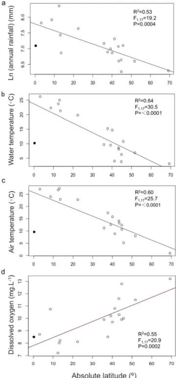 Fig. 2. Linear regressions (n = 19; ● Ecuador, ○ other locations) of the relationships be- be-tween absolute latitude of stream sites and the natural logarithm of mean annual rainfall (a), mean stream water temperature (b), mean annual air temperature (c) 