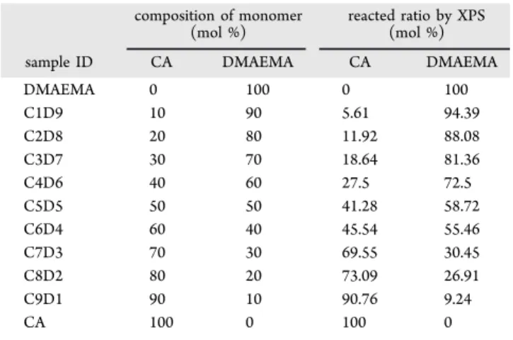 Table 1. Chemical Analysis of CA/DMAEMA Hydrogels with Various Monomer Compositions