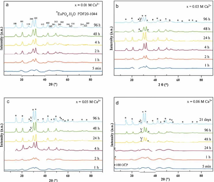 Fig. 1.  X- raydilfraction patterns of the samples precipitated using increasing Ca� doping concentrations: (a)0.01 M; (b)0.03  M; (c)0.05 M and (d)0.06 M