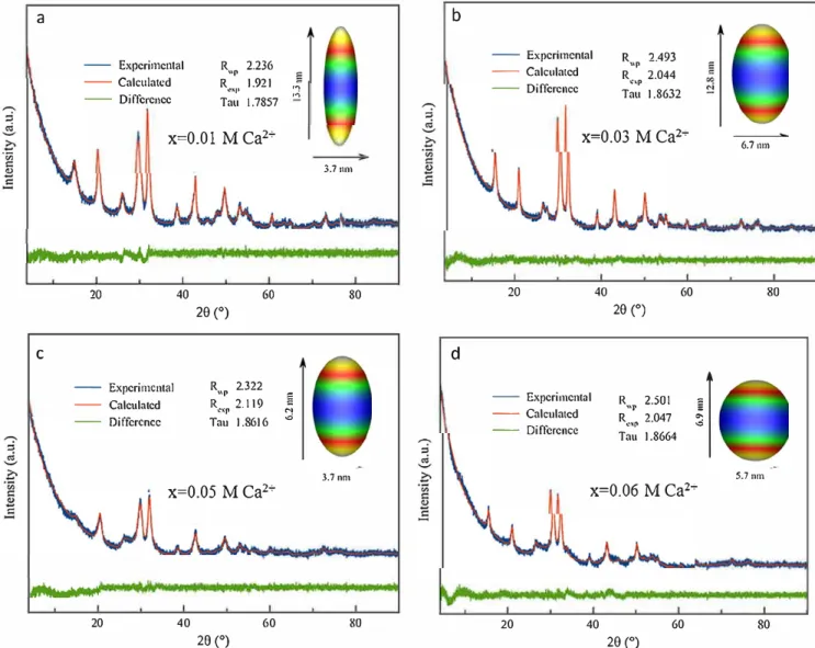 Fig. 3e and f show the STEM images in bright field (BF) and high  angle annular dark field (HAADF) of the Jess Ca doped sample