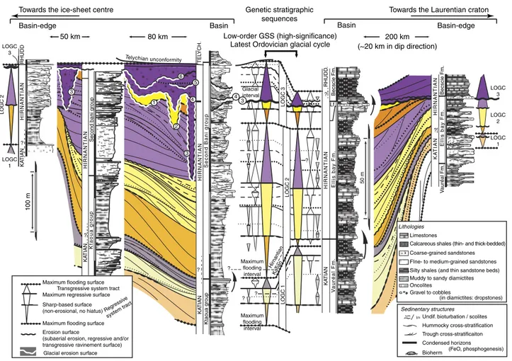 Figure 2 | Sequence stratigraphic correlation frameworks in the Anti-Atlas and Anticosti Island successions