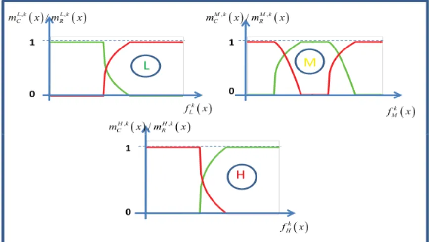 Fig. 2. Examples of membership degrees shapes
