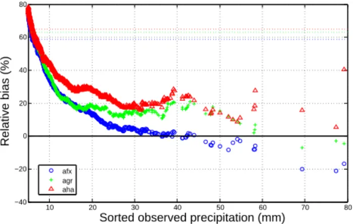 Fig. 2. Relative difference (%) between simulated and observed dis-
