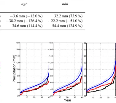 Table 1. Estimation of the sources of errors (Eq. 6) for the highest daily precipitation value in the entire 1961–2000 period (May to October