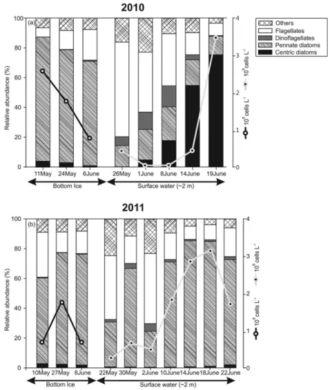 Figure 11. Temporal variations of relative (bar plot) and absolute cell abundance (line plot) of ﬁve groups of protists (a) in Resolute Pas- Pas-sage in 2010 and (b) in Allen Bay in 2011