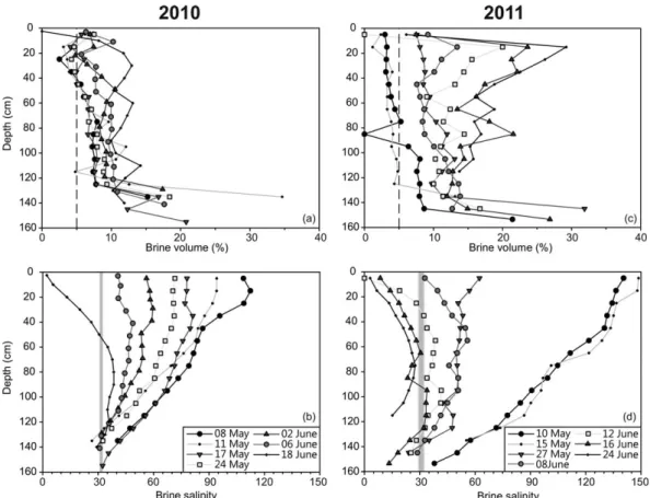 Figure 3. Time series of (a and c) brine volume fraction and (b and d) brine salinity at the medium snow cover site in Resolute Passage in 2010 and in Allen Bay in 2011, respectively