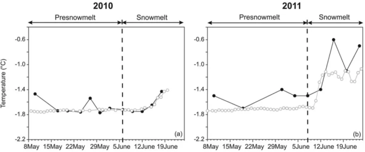 Figure 5. Time series of temperature of the 5 cm bottom ice (black closed circles) and at 2 m below the sea surface (gray open circles) (a) in Resolute Passage in 2010 and (b) in Allen Bay in 2011.