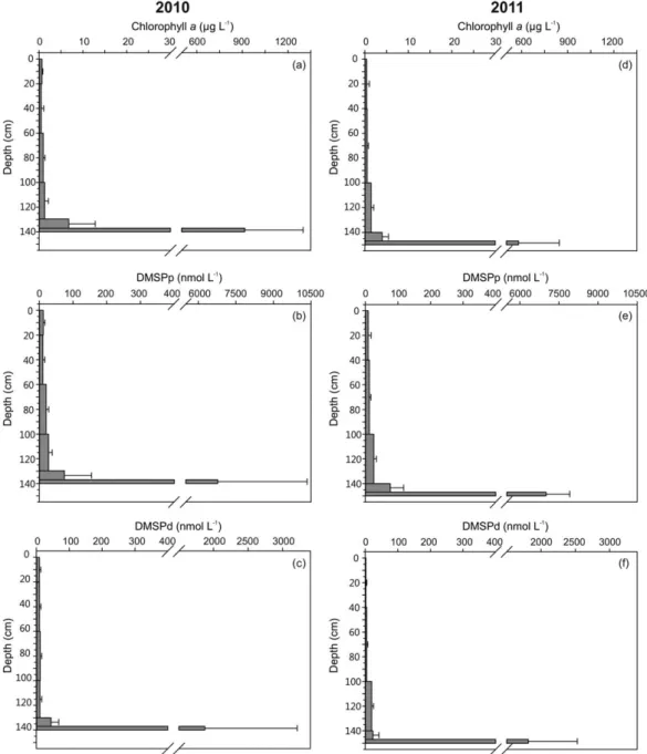 Figure 7. Vertical proﬁles of (a and d) chlorophyll a, (b and e) DMSPp, and (c and f) DMSPd concentrations in Resolute Passage in 2010 and in Allen Bay in 2011, respectively