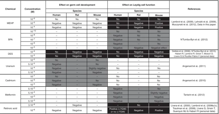 Figure 3 Comparison of the effects of seven chemicals on gametogenesis and steroidogenesis in human, rat and mouse fetal testis