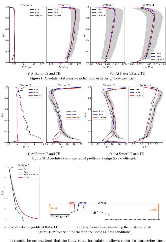 Figure 9. Absolute total pressure radial profiles at design flow coefficient.