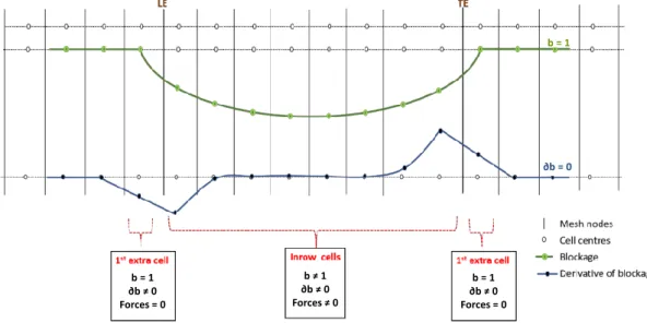 Figure 7. 1D representation of blockage and its derivative.