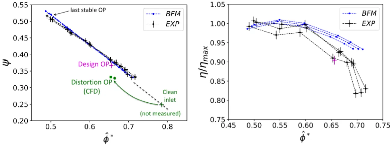 Figure 8 shows the loading coefficient and the nondimensional total-to-total isentropic efficiency of the fan stage at three rotational speeds (6500, 8000, and 9500 rpm)