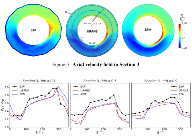 Figure 7: Axial velocity field in Section 3