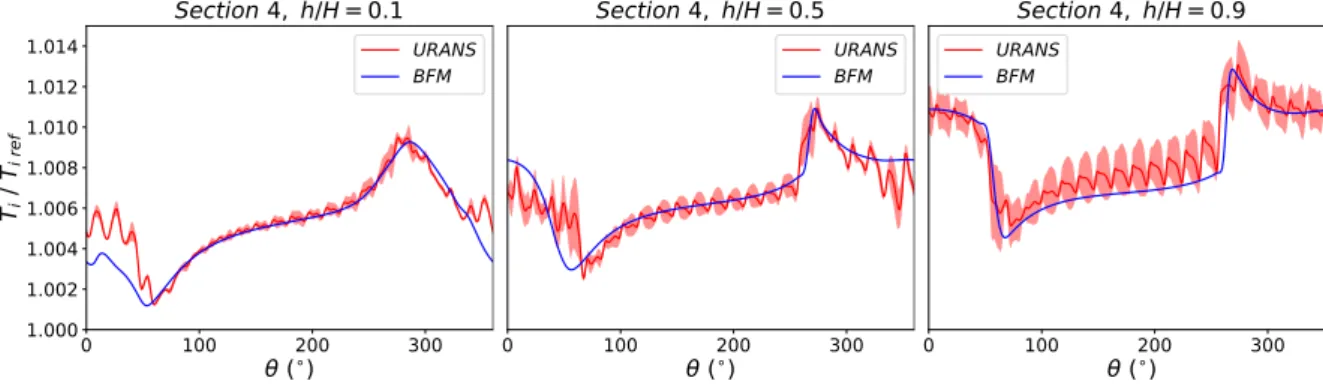 Figure 15: Comparison of URANS and BFM results in Section 5