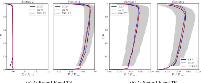 Figure 5: Absolute total pressure radial profiles