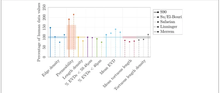 FIGURE 11 | A range of metrics expressed as a percentage of values in the human ROIs, for the synthetic networks with L C = 90µm (“S90”), and reported by Su et al