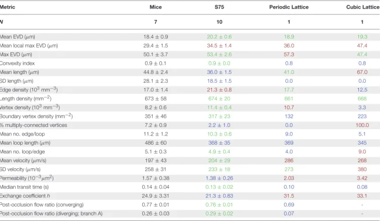 TABLE 1 | The geometrical, topological and functional metrics calculated here, for mice, synthetic with L C = 75µm (“S75”), and lattice ROIs.