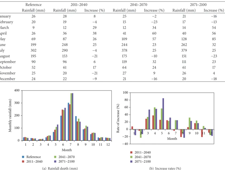 Table 4: Change of monthly rainfall in each target period.