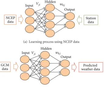 Figure 2: Downscaling technique using ANN.
