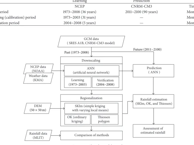 Table 1: Input data of ANN.