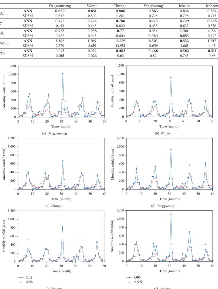 Table 2: Comparison of CC, 