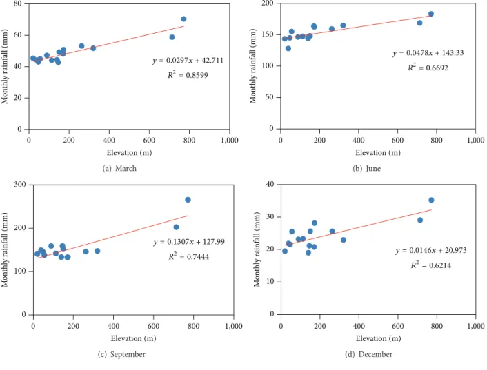 Figure 6: Relation between elevation and monthly rainfall.