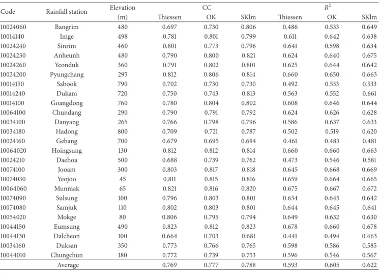 Table 3: Comparison of spatial interpolation techniques.