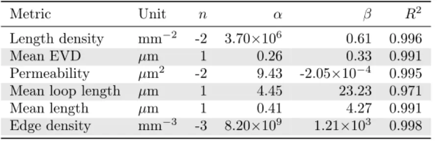 Table S2: In the synthetic networks, results of a standard linear regression on a range of metrics as a function of L C to the appropriate power, i.e