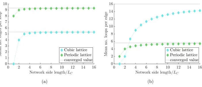Figure S2: Scaling of lattice networks with domain size. a) Mean number of edges per loop, N edge/loop , and b) mean number of loops per edge, N loop/edge , in the CLNs and PLNs as a function of the number of unit cells