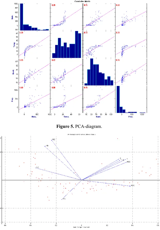 Figure 5. PCA-diagram. 