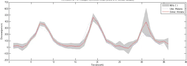 Figure 6. Validation of PCA-regression model (2009–2011). 
