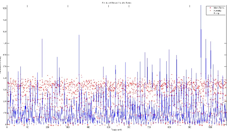 Figure 7. Simulated climate variable (2011–2100). 