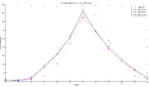 Figure 11. Monthly malaria occurrence plot for each period. 