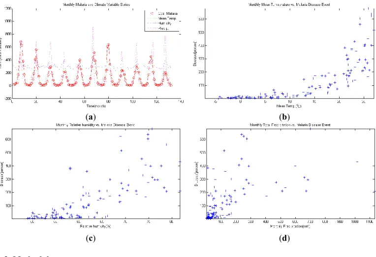 Figure  1. (a) Time series of each variable; (b) scatter diagram  of mean temperature and  malaria;  (c)  scatter  diagram  of  relative  humidity  and  malaria;  (d)  scatter  diagram  of  monthly precipitation and malaria