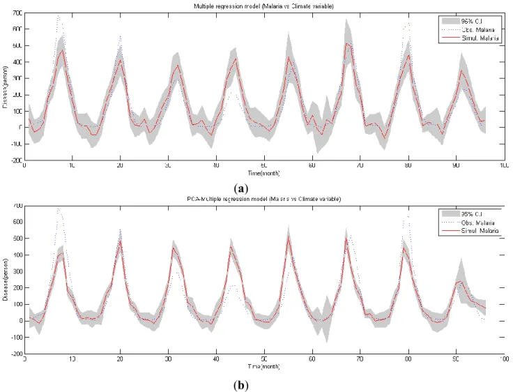 Figure 3. Malaria simulation (2001–2008) (a) Malaria simulation by multiple regression;  (b) malaria simulation by PCA-regression