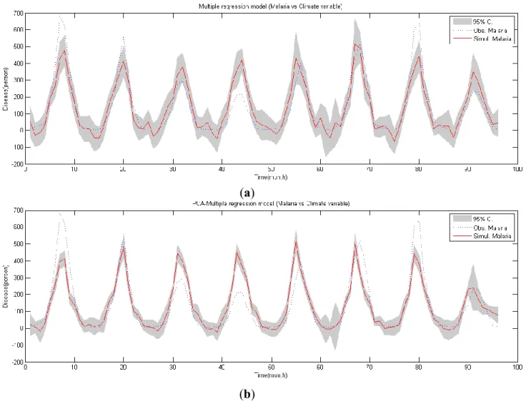 Figure 3. Malaria simulation (2001–2008) (a) Malaria simulation by multiple regression;  (b) malaria simulation by PCA-regression