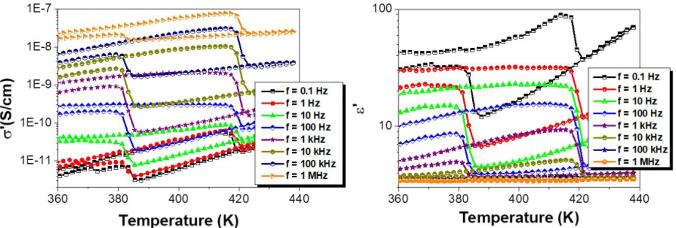 Figure  S3.  Thermal  hysteresis  loops  of  the  a.c.  conductivity  (left)  and  the  real  part  of  the  dielectric permittivity (right), recorded at various frequencies.