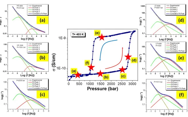 Figure S5 Frequency dependence of the imaginary part of the dielectric permittivity recorded  at  various  pressures  on  the  pressure  hysteresis  loop,  recorded  at  403  K